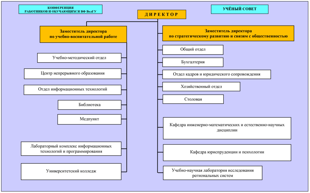 структураВФВолГУ.jpg